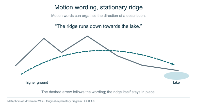 File:MoM-CC0-fictive-motion-2026.png