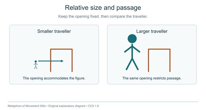 A small figure fits through an opening. A larger figure stands beside an opening of the same dimensions and cannot pass upright.