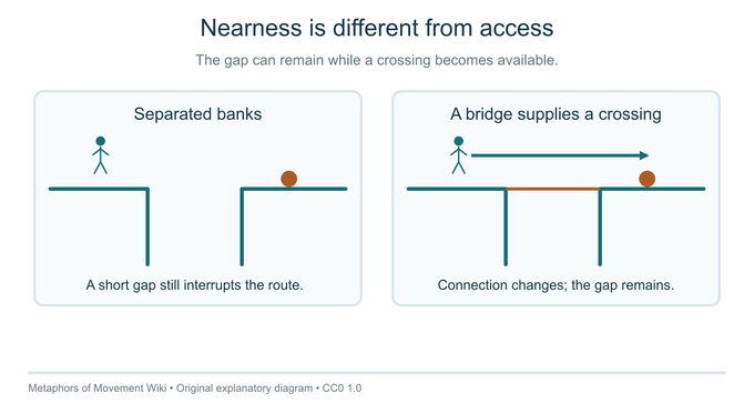 Two otherwise similar scenes show separated banks, then a bridge across the same gap. The second scene has a continuous route.